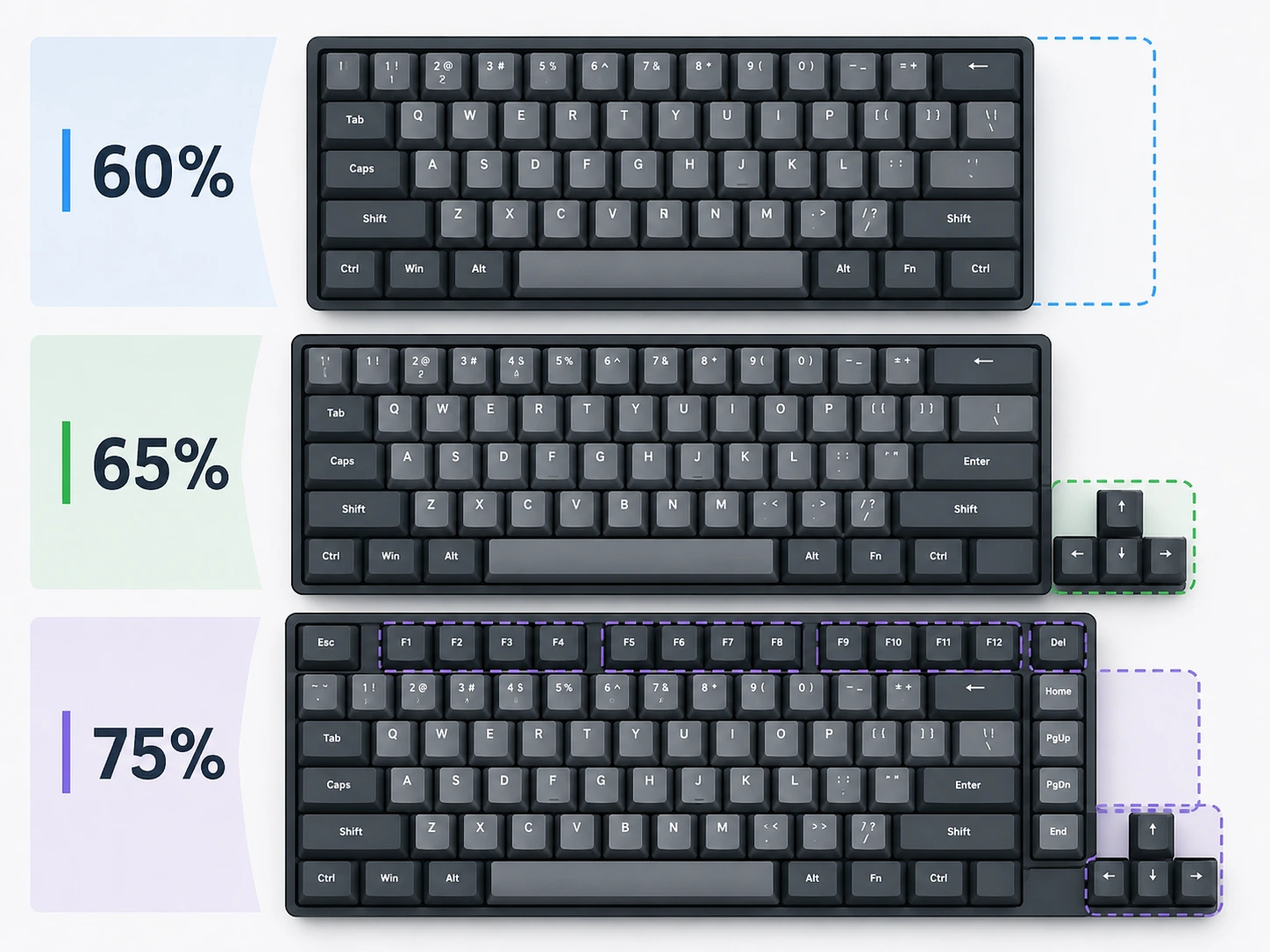 60% vs 65% vs 75% keyboard layout side by side comparison