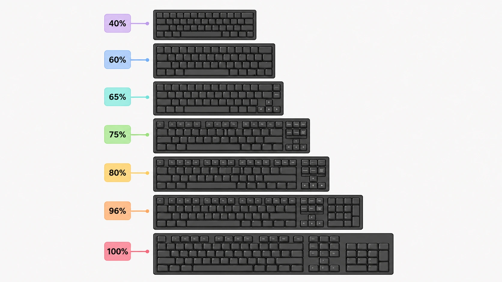 Master keyboard size chart comparison showing all layouts from 40% to 100%